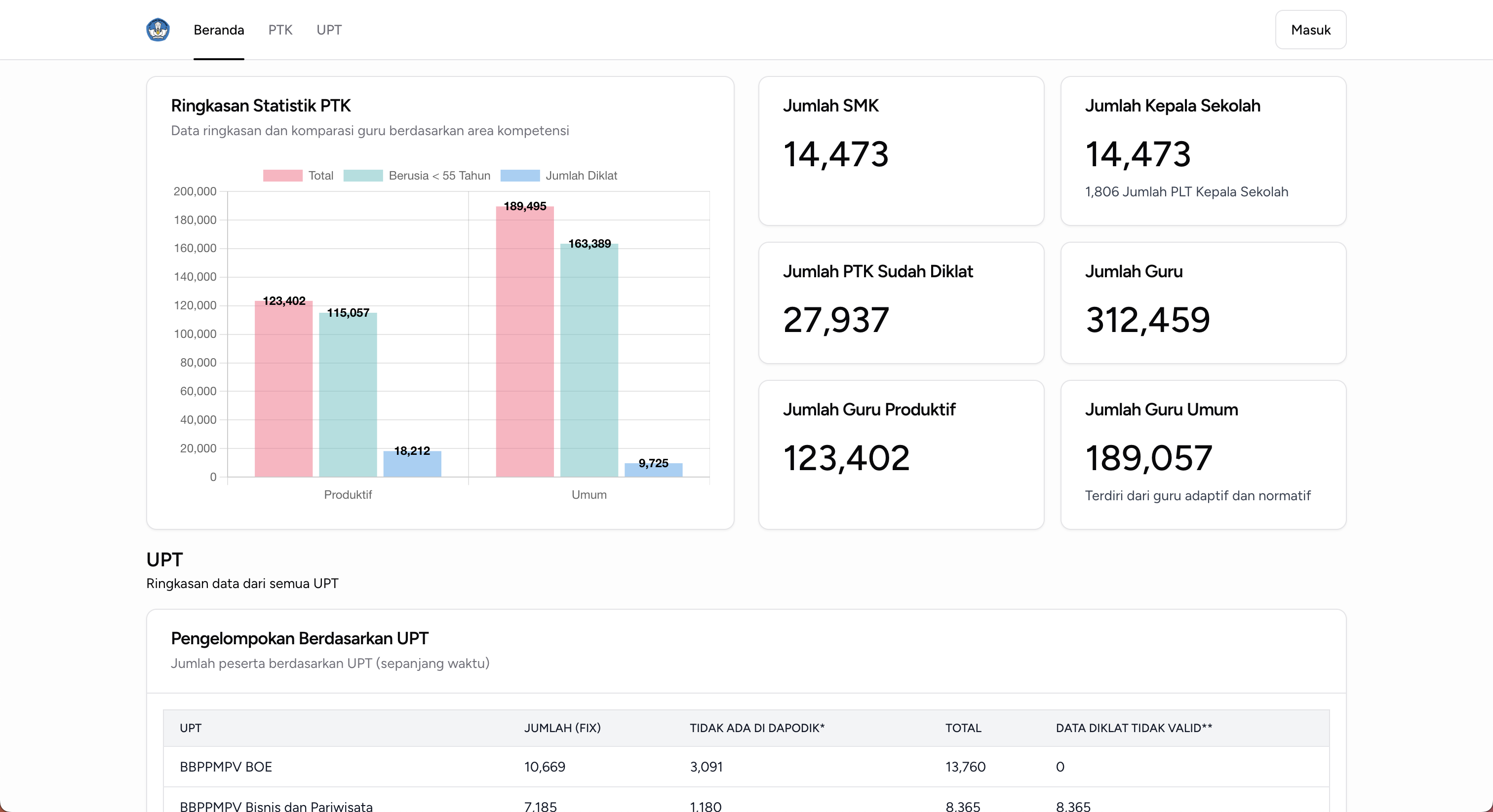 Dapo Vokasi national overview dashboard showing nationwide vocational teacher statistics, training coverage, and key metrics across Indonesia