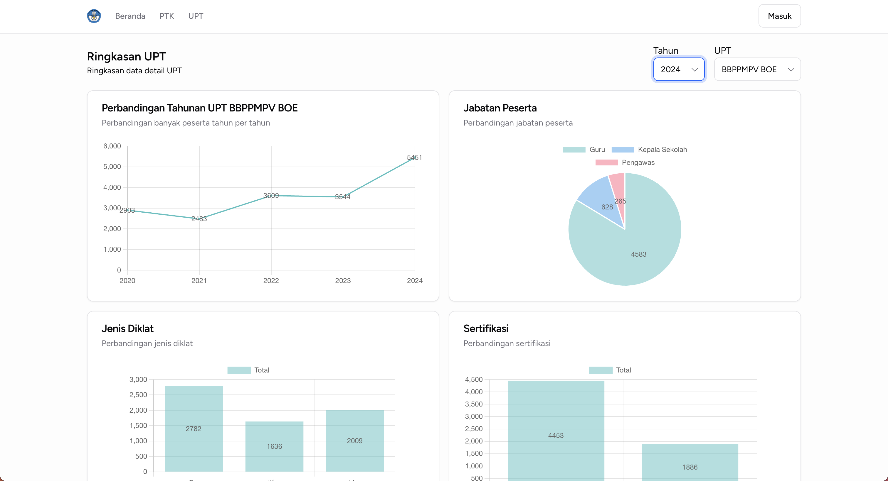 Dapo Vokasi per-UPT breakdown dashboard showing training performance and teacher data for each balai pelatihan